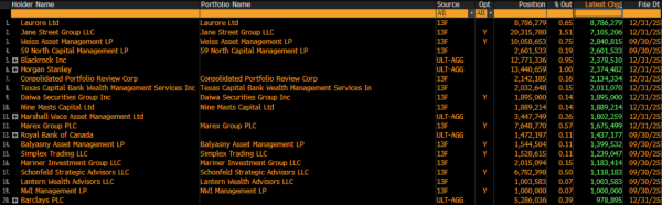 Биткоин-ETF объявили об оттоке $105 млн из-за появления покупателя в Гонконге
