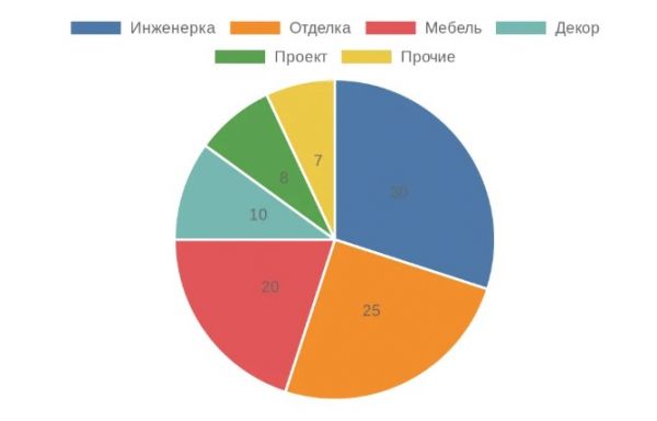 Разработка интерьера частного дома и городской квартиры: в чем основные различия Разработка интерьера частного дома и городской квартиры: в чем основные различия