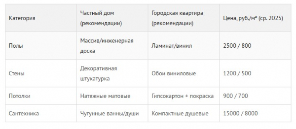 Разработка интерьера частного дома и городской квартиры: в чем основные различия Разработка интерьера частного дома и городской квартиры: в чем основные различия