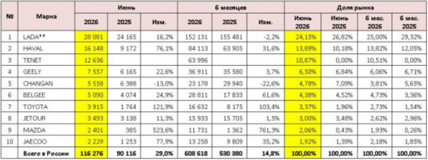 Авторынок России в июне: итоги месяца и первого полугодия
