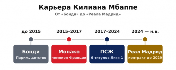 Восемь голов и шаг до финала: биография Килиана Мбаппе, лидера сборной Франции на ЧМ-2026