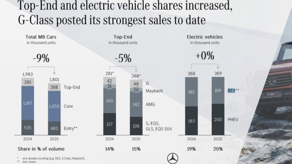 Mercedes-Benz: печальный годовой отчет и амбициозные планы