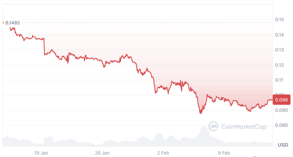 Молчание мемкоинов может сигнализировать о возвращении: сантимент